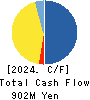 THE WHY HOW DO COMPANY, Inc. Cash Flow Statement 2024年8月期