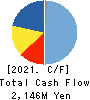 BEENOS Inc. Cash Flow Statement 2021年9月期