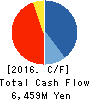 POCKET CARD CO.,LTD. Cash Flow Statement 2016年2月期