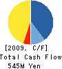 Medical Care Service Company Inc. Cash Flow Statement 2009年8月期