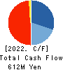 ELEMENTS,Inc. Cash Flow Statement 2022年11月期