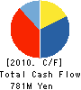 TODENTSU Corporation Cash Flow Statement 2010年3月期