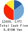 CHUO CORPORATION Cash Flow Statement 2008年5月期