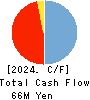 PLAT’HOME CO.,LTD. Cash Flow Statement 2024年3月期