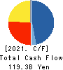 Nomura Real Estate Holdings,Inc. Cash Flow Statement 2021年Mar期 Nomura Real Estate Holdings,Inc. Cash Flow Statement 2021年3月期