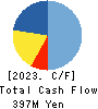 CLIP Corporation Cash Flow Statement 2023年3月期