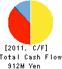 HOKKOKU CO.,LTD. Cash Flow Statement 2011年3月期