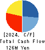TRaaS On Product Inc. Cash Flow Statement 2024年1月期