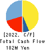 YAMAZAKI CO.,LTD. Cash Flow Statement 2022年Mar期 YAMAZAKI CO.,LTD. Cash Flow Statement 2022年3月期