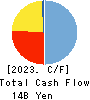 THE FUKUSHIMA BANK,LTD. Cash Flow Statement 2023年3月期