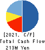 Convano Inc. Cash Flow Statement 2021年3月期