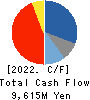 Taikisha Ltd. Cash Flow Statement 2022年Mar期 Taikisha Ltd. Cash Flow Statement 2022年3月期