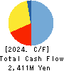 FELISSIMO CORPORATION Cash Flow Statement 2024年2月期