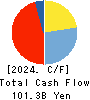 Suruga Bank Ltd. Cash Flow Statement 2024年Mar期 Suruga Bank Ltd. Cash Flow Statement 2024年3月期