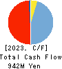 Unipos Inc. Cash Flow Statement 2023年3月期