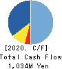 TAKAHASHI CURTAIN WALL CORPORATION Cash Flow Statement 2020年12月期