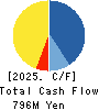 KANTSU CO.,LTD. Cash Flow Statement 2025年Feb期 KANTSU CO.,LTD. Cash Flow Statement 2025年2月期