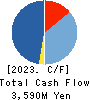 CHIMNEY CO.,LTD. Cash Flow Statement 2023年3月期