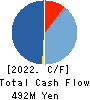 DIJET INDUSTRIAL CO.,LTD. Cash Flow Statement 2022年3月期