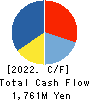 KICHIRI HOLDINGS & Co.,Ltd. Cash Flow Statement 2022年6月期