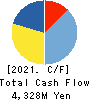 MIYAJI ENGINEERING GROUP,INC. Cash Flow Statement 2021年3月期