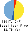 NISSUI PHARMACEUTICAL CO.,LTD. Cash Flow Statement 2017年Mar期 NISSUI PHARMACEUTICAL CO.,LTD. Cash Flow Statement 2017年3月期