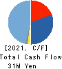 YCP Holdings Cash Flow Statement 2021年Dec期 YCP Holdings Cash Flow Statement 2021年12月期