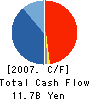 Fujita Corporation Cash Flow Statement 2007年3月期