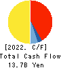 MARUI GROUP CO.,LTD. Cash Flow Statement 2022年Mar期 MARUI GROUP CO.,LTD. Cash Flow Statement 2022年3月期