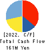 KAN-NANMARU CORPORATION Cash Flow Statement 2022年Jun期 KAN-NANMARU CORPORATION Cash Flow Statement 2022年6月期