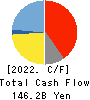 MITSUBISHI MOTORS CORPORATION Cash Flow Statement 2022年Mar期 MITSUBISHI MOTORS CORPORATION Cash Flow Statement 2022年3月期