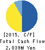 ELNA CO.,LTD. Cash Flow Statement 2015年12月期