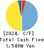Harima-Kyowa Co.,LTD. Cash Flow Statement 2024年3月期