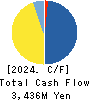 ZUU Co.,Ltd. Cash Flow Statement 2024年3月期