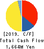 Niitaka Co.,Ltd. Cash Flow Statement 2019年5月期