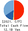 BayCurrent, Inc. Cash Flow Statement 2021年Feb期 BayCurrent, Inc. Cash Flow Statement 2021年2月期