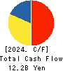 Aeon Hokkaido Corporation Cash Flow Statement 2024年Feb期 Aeon Hokkaido Corporation Cash Flow Statement 2024年2月期