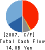 Victor Company of Japan, Limited Cash Flow Statement 2007年3月期