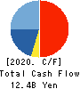 Net One Systems Co.,Ltd. Cash Flow Statement 2020年3月期