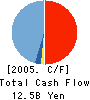 Kirayaka Bank,Ltd. Cash Flow Statement 2005年3月期