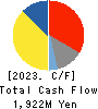 Dai Nippon Toryo Company,Limited Cash Flow Statement 2023年3月期