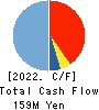 I-FREEK MOBILE INC. Cash Flow Statement 2022年3月期