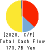 The Chugoku Electric Power Company,Inc. Cash Flow Statement 2020年3月期