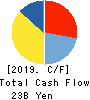 MISUMI Group Inc. Cash Flow Statement 2019年3月期