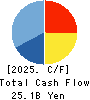 Nihon M&A Center Holdings Inc. Cash Flow Statement 2025年Mar期 Nihon M&A Center Holdings Inc. Cash Flow Statement 2025年3月期