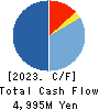 Kojima Co.,Ltd. Cash Flow Statement 2023年8月期