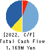 Lib Work Co.,Ltd. Cash Flow Statement 2022年6月期