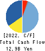 TSI HOLDINGS CO.,LTD. Cash Flow Statement 2022年2月期
