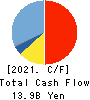 TAKARA BIO INC. Cash Flow Statement 2021年3月期
