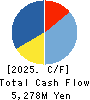 NIPPON SHARYO, LTD. Cash Flow Statement 2025年3月期